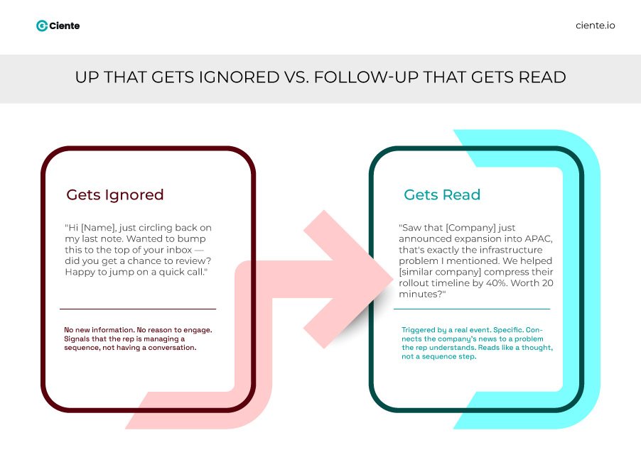 Up That Gets Ignored vs. Follow Up That Gets Read 1 B2B Prospecting Strategies: Why Most Pipelines Are Built on Guesswork UP- that gets ignored vs follow-up that gets read