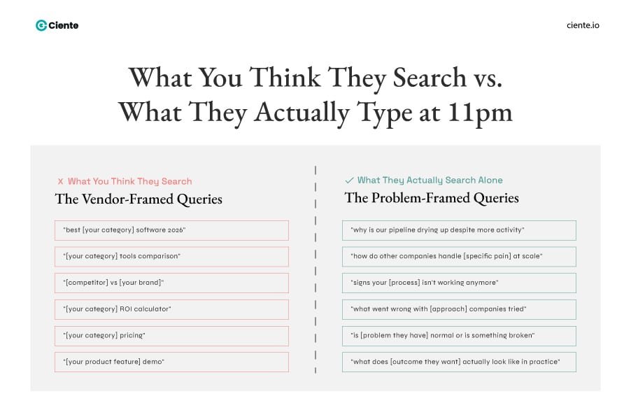 What You Think They Search vs. What They Actually Type at 11pm Mapping B2B Content to Each Stage of the Funnel- But with a Twist What they search and actually type