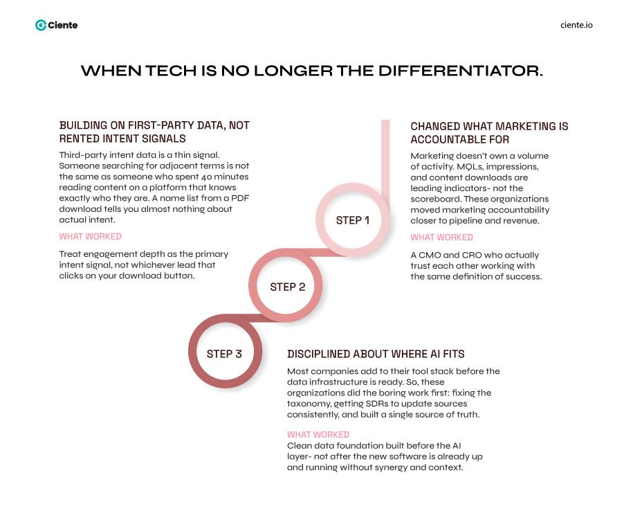 When Tech Is No Longer the Differentiator 1 Can Closed Loop Marketing Unlock Your Data’s Potential? Tech is no longer differentiator