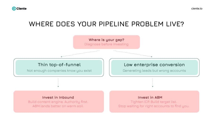 Where does your pipeline problem live 1 Crafting a Winning B2B Marketing Strategy Diagnose before investing