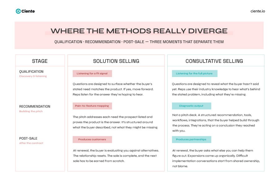 Where the Methods Really Diverge Which One Actually Wins the Modern B2B Deal Between Consultative Selling vs Solution Selling? method