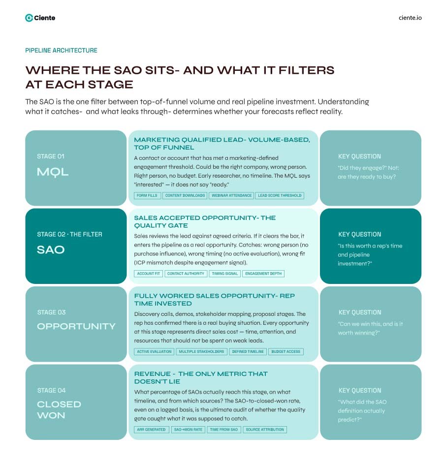 Where the SAO Sits And What It Filters at Each Stage 1 Why the Sales Accepted Opportunity Is the Most Contested Number in B2B Revenue SAO sites