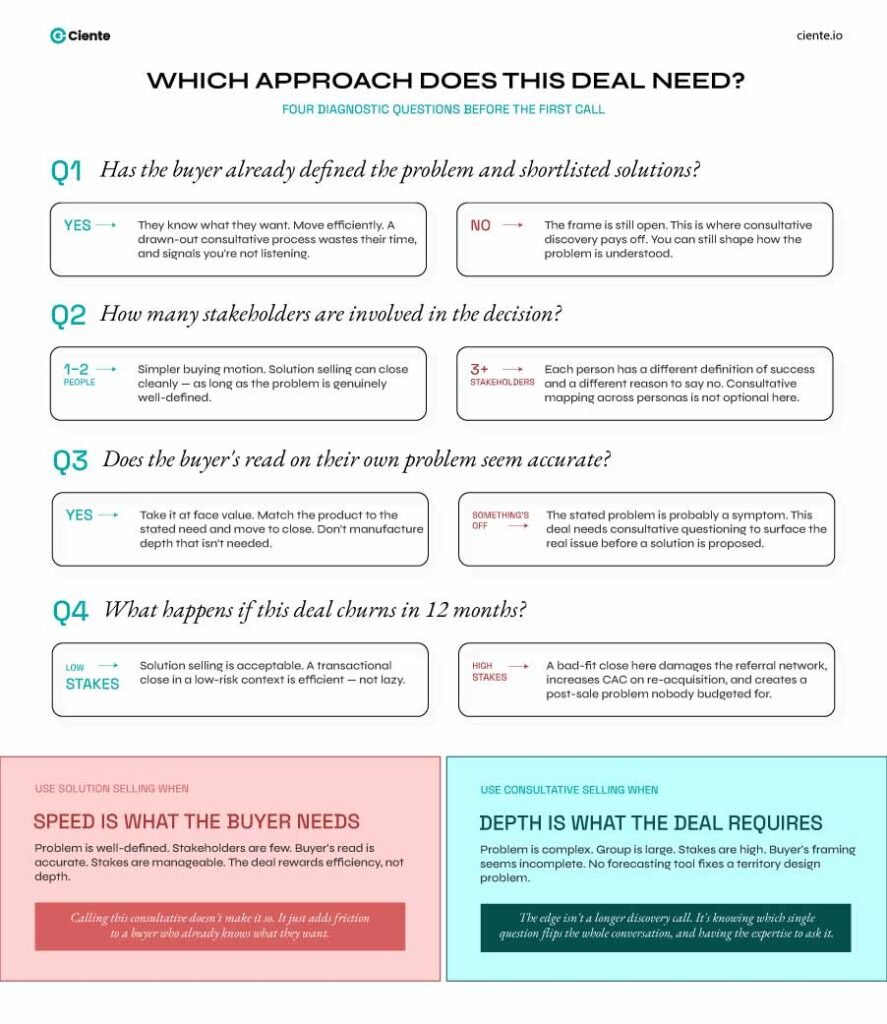 Which Approach Does This Deal Need 1 Which One Actually Wins the Modern B2B Deal Between Consultative Selling vs Solution Selling? Diagnostic approach questions