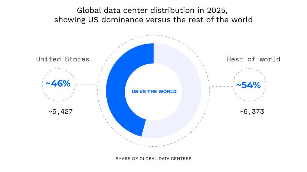 Global data center distribution in 2025 showing US dominance versus the rest of the world 1 Living in Scarcity: The Burdens of AI Data Centers Hidden Beneath Promises of a Better Life GLobal data center