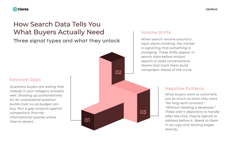 How Search Data Tells You What Buyers Actually Need 1 Connecting Buyers to Real Solutions with Search Engine Marketing (SEM) Intelligence How search data tells buyers needs