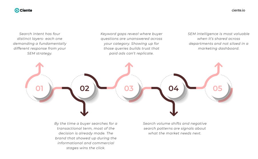 Key Takeaways Connecting Buyers to Real Solutions with Search Engine Marketing (SEM) Intelligence Key takeways