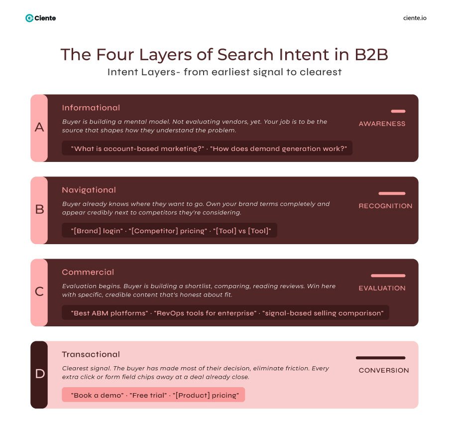 The Four Layers of Search Intent in B2B 1 Connecting Buyers to Real Solutions with Search Engine Marketing (SEM) Intelligence Four layers of search intent in B2B