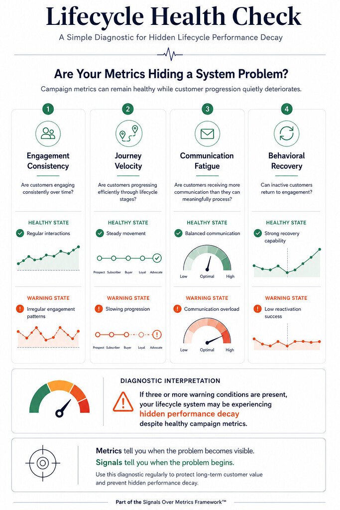 image 2 Signals Over Metrics: A Better Way to Measure Lifecycle Marketing Performance image 2
